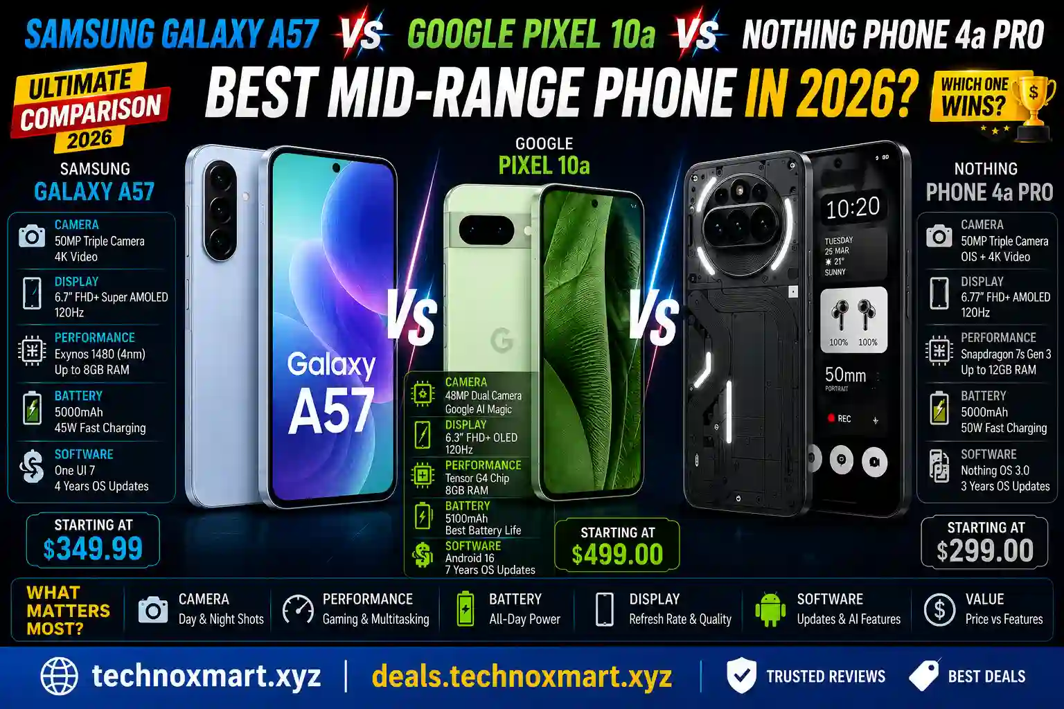 Samsung Galaxy A57 vs Google Pixel 10a vs Nothing Phone 4a Pro: Best Mid-Range Phone in 2026?